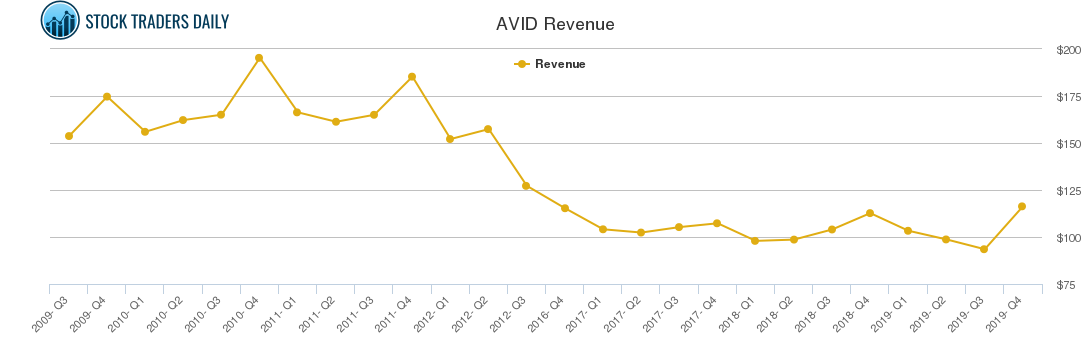 AVID Revenue chart AVID Revenue chart