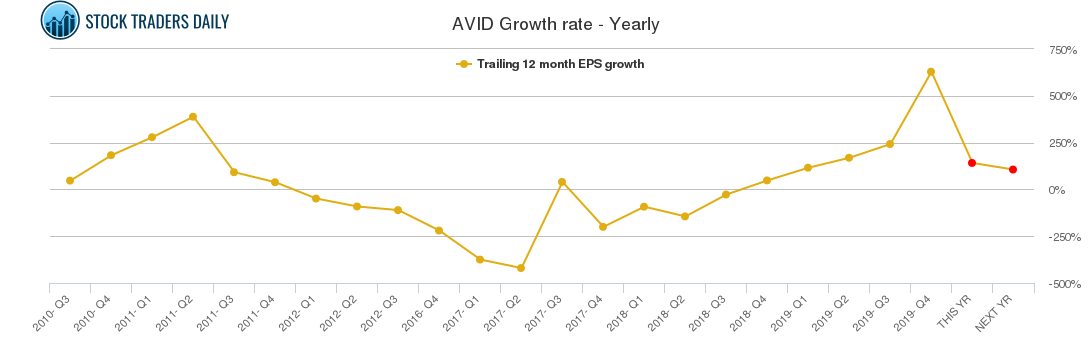 AVID Growth rate - Yearly AVID Growth rate - Yearly