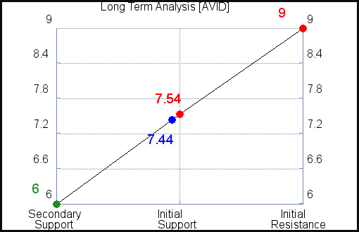 AVID Long Term Analysis AVID Long Term Analysis