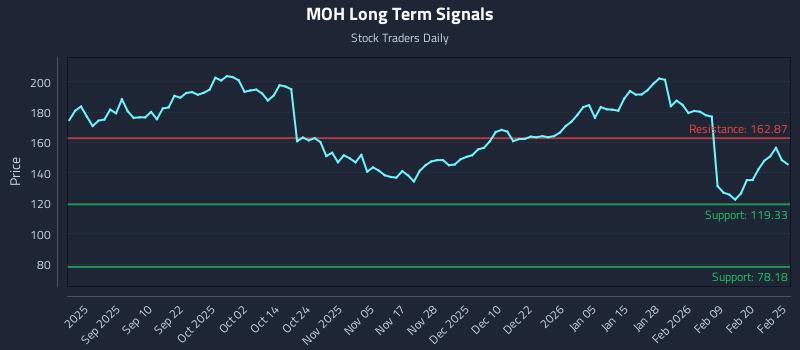 MOH Long Term Analysis for February 26 2026