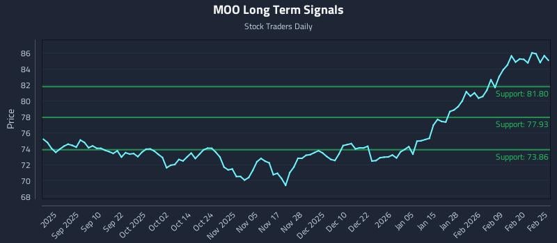 MOO Long Term Analysis for February 26 2026 MOO Long Term Analysis for February 26 2026