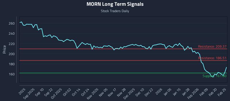 MORN Long Term Analysis for February 26 2026 MORN Long Term Analysis for February 26 2026