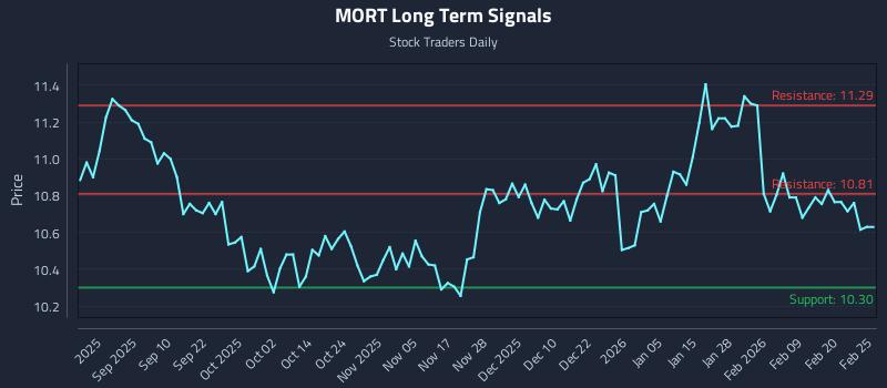 MORT Long Term Analysis for February 26 2026 MORT Long Term Analysis for February 26 2026