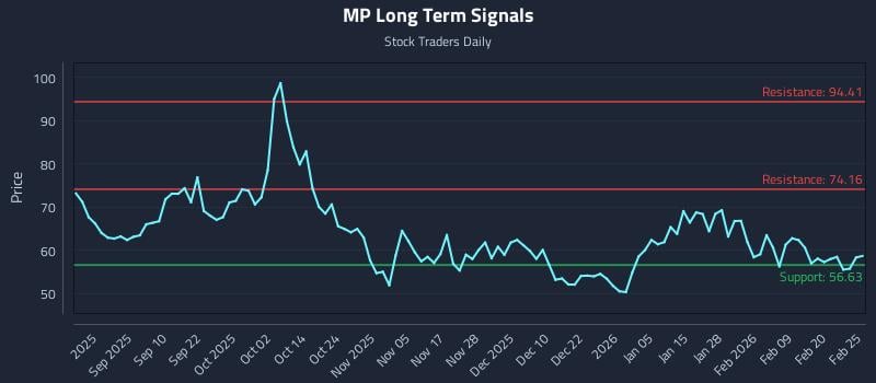 MP Long Term Analysis for February 26 2026 MP Long Term Analysis for February 26 2026