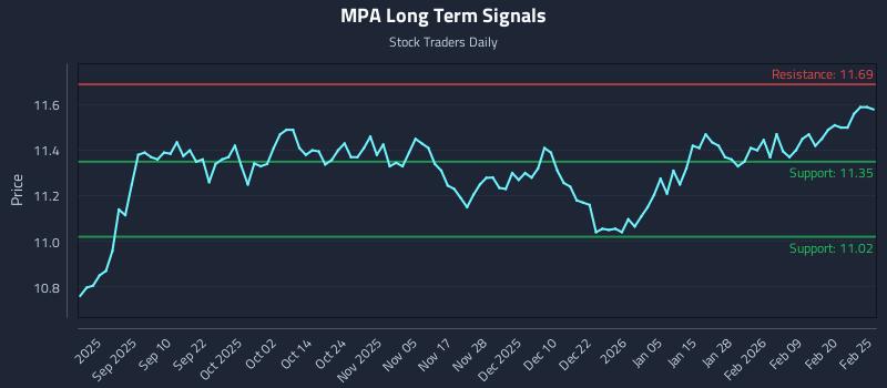 MPA Long Term Analysis for February 26 2026