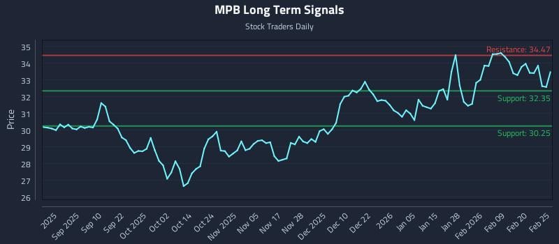 MPB Long Term Analysis for February 26 2026 MPB Long Term Analysis for February 26 2026