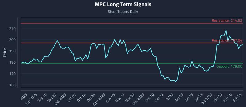 MPC Long Term Analysis for February 26 2026 MPC Long Term Analysis for February 26 2026