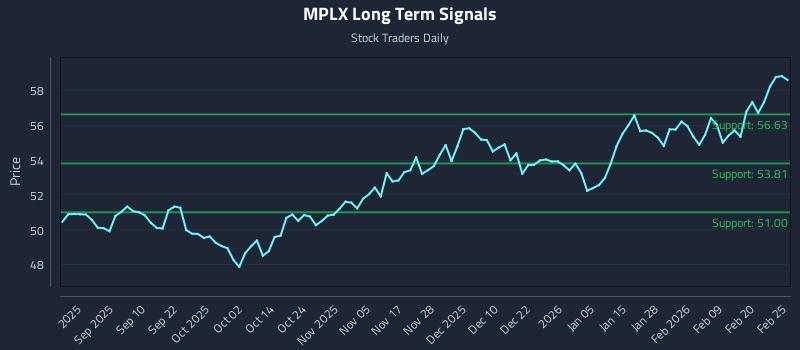 MPLX Long Term Analysis for February 26 2026