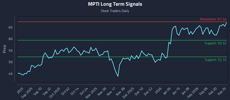 MPTI Long Term Analysis for February 26 2026 MPTI Long Term Analysis for February 26 2026