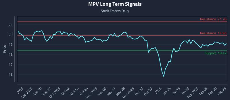 MPV Long Term Analysis for February 26 2026 MPV Long Term Analysis for February 26 2026