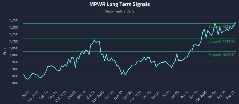 MPWR Long Term Analysis for February 26 2026 MPWR Long Term Analysis for February 26 2026