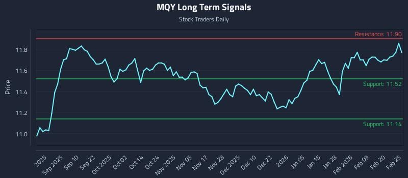MQY Long Term Analysis for February 26 2026
