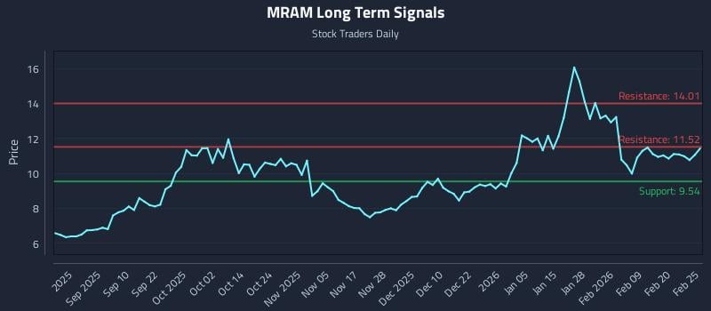 MRAM Long Term Analysis for February 26 2026