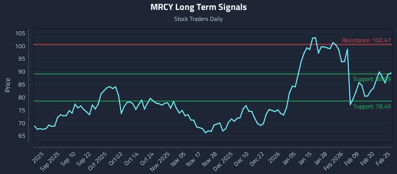 MRCY Long Term Analysis for February 26 2026 MRCY Long Term Analysis for February 26 2026