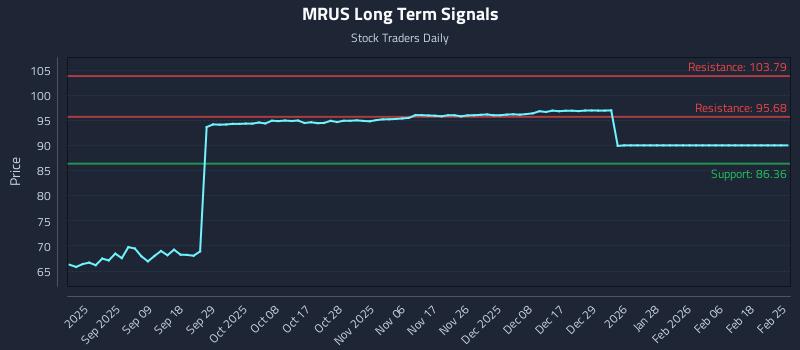 MRUS Long Term Analysis for February 26 2026