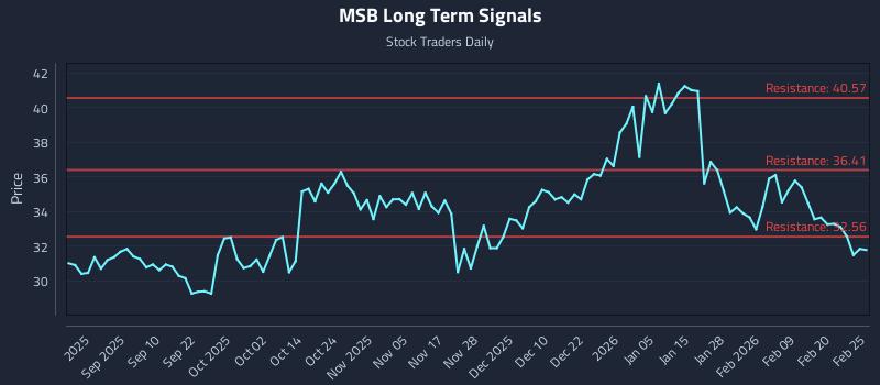 MSB Long Term Analysis for February 26 2026 MSB Long Term Analysis for February 26 2026