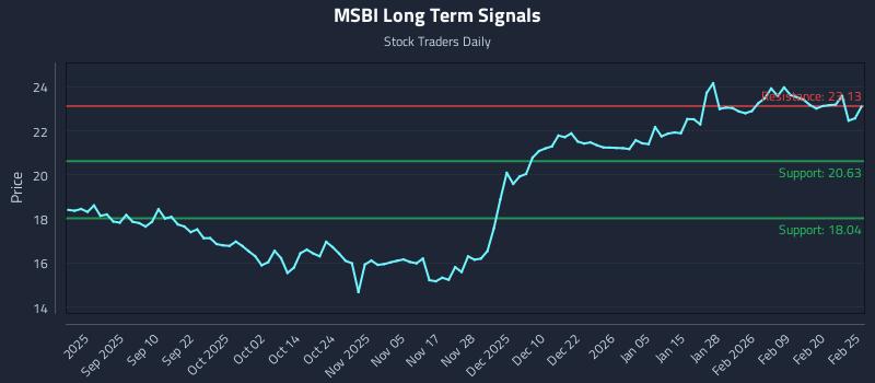 MSBI Long Term Analysis for February 26 2026 MSBI Long Term Analysis for February 26 2026