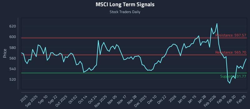 MSCI Long Term Analysis for February 26 2026