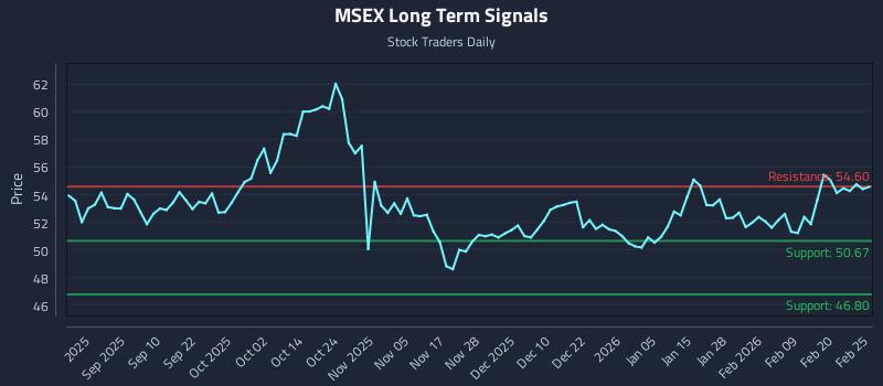 MSEX Long Term Analysis for February 26 2026