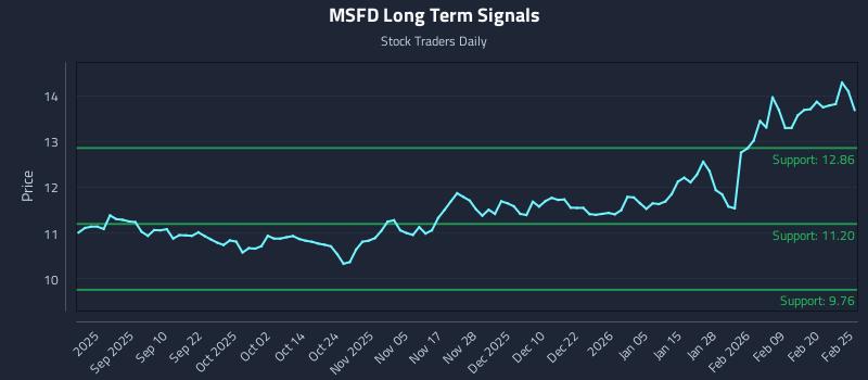 MSFD Long Term Analysis for February 26 2026