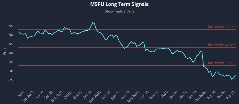 MSFU Long Term Analysis for February 26 2026