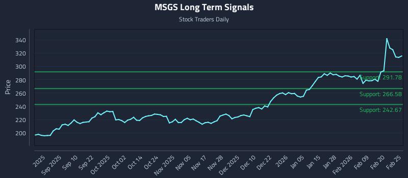 MSGS Long Term Analysis for February 26 2026