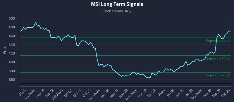 MSI Long Term Analysis for February 26 2026 MSI Long Term Analysis for February 26 2026