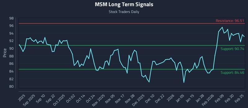 MSM Long Term Analysis for February 26 2026