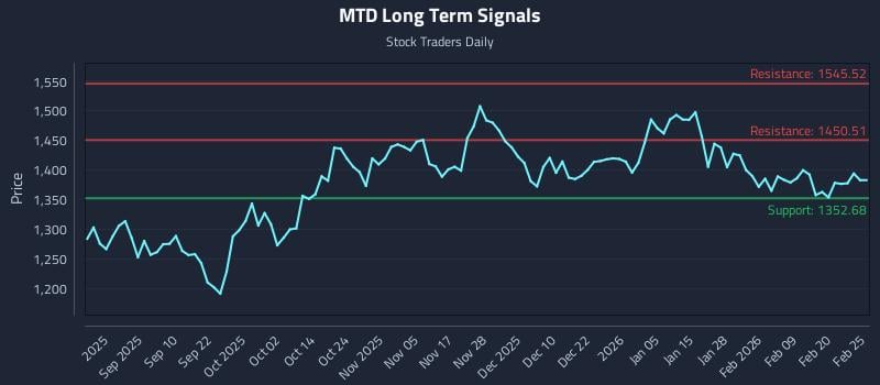 MTD Long Term Analysis for February 26 2026 MTD Long Term Analysis for February 26 2026