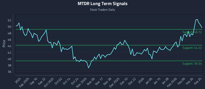 MTDR Long Term Analysis for February 26 2026