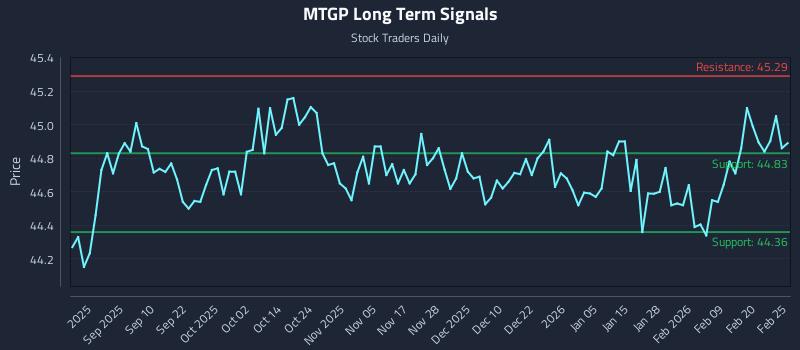 MTGP Long Term Analysis for February 26 2026