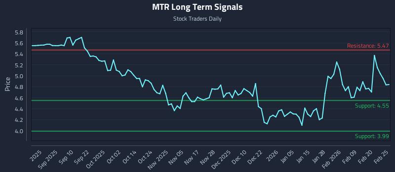 MTR Long Term Analysis for February 26 2026