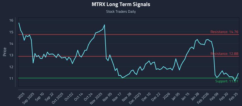 MTRX Long Term Analysis for February 26 2026
