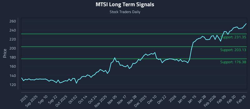 MTSI Long Term Analysis for February 26 2026