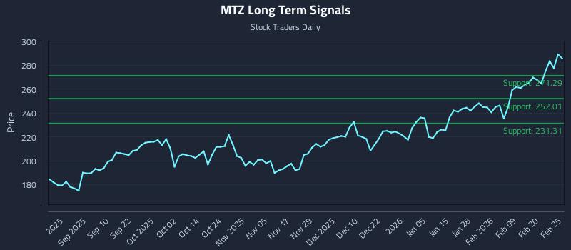 MTZ Long Term Analysis for February 26 2026 MTZ Long Term Analysis for February 26 2026