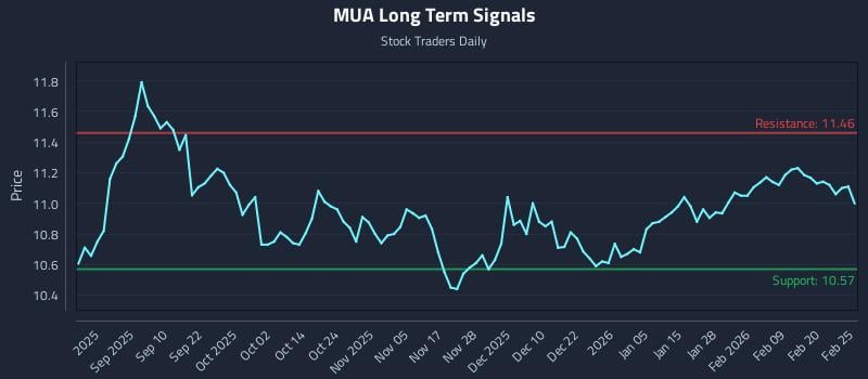 MUA Long Term Analysis for February 26 2026