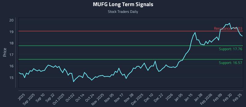 MUFG Long Term Analysis for February 26 2026