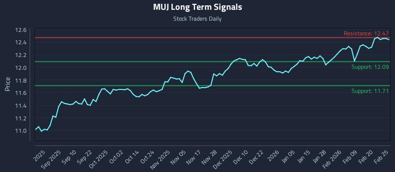MUJ Long Term Analysis for February 26 2026 MUJ Long Term Analysis for February 26 2026
