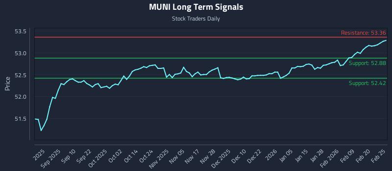 MUNI Long Term Analysis for February 26 2026