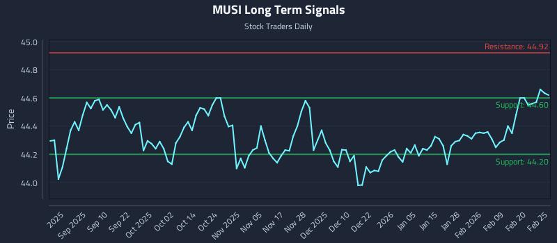 MUSI Long Term Analysis for February 26 2026 MUSI Long Term Analysis for February 26 2026