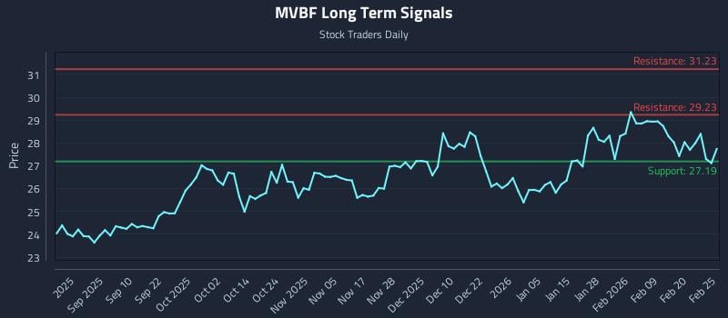 MVBF Long Term Analysis for February 26 2026