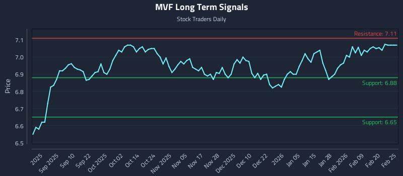 MVF Long Term Analysis for February 26 2026