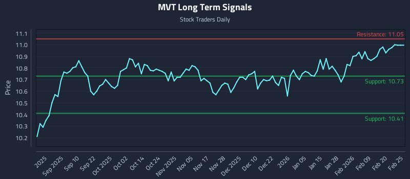 MVT Long Term Analysis for February 26 2026