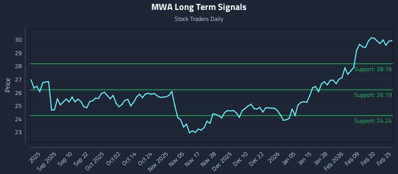 MWA Long Term Analysis for February 26 2026