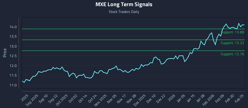 MXE Long Term Analysis for February 26 2026