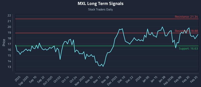 MXL Long Term Analysis for February 26 2026 MXL Long Term Analysis for February 26 2026