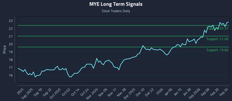 MYE Long Term Analysis for February 26 2026