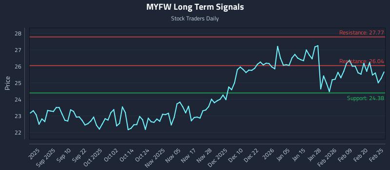 MYFW Long Term Analysis for February 26 2026