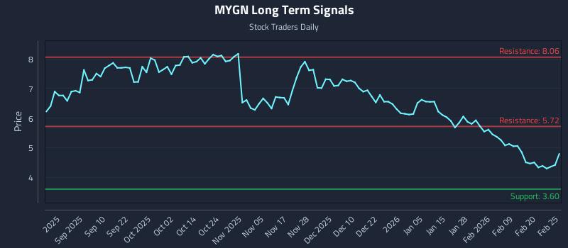 MYGN Long Term Analysis for February 26 2026