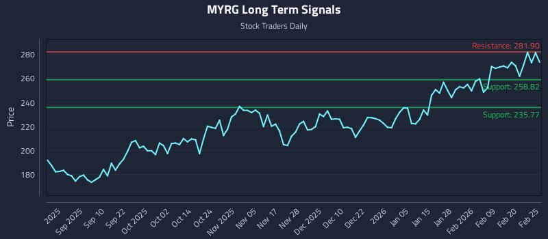 MYRG Long Term Analysis for February 26 2026 MYRG Long Term Analysis for February 26 2026